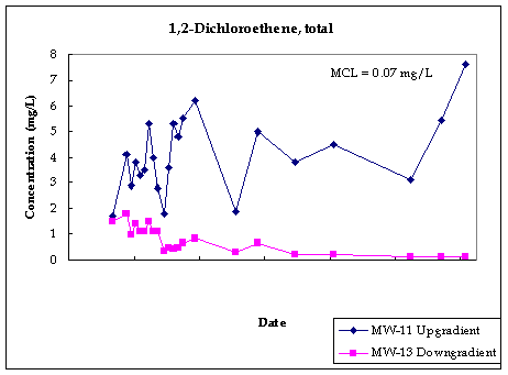 1,2-Dicholoroethene, total