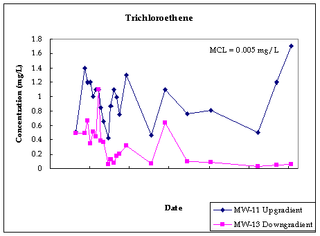 Tricholorethene