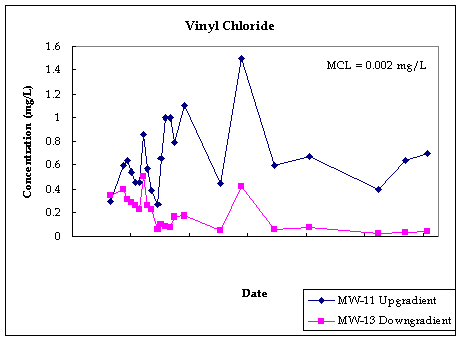 Vinyl Chloride