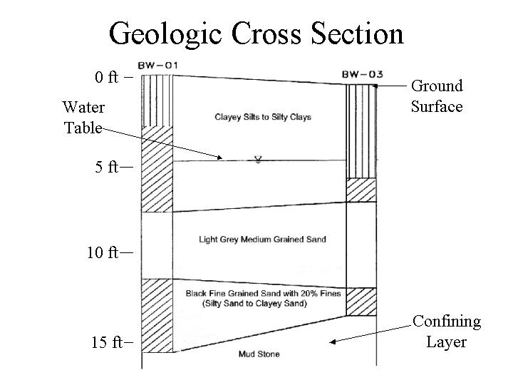 Geologic Cross Section