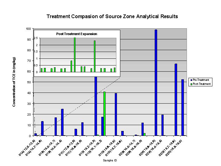 Treatment Comparison of Source Analytical Results